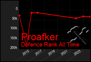 Total Graph of Proafker