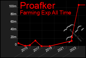 Total Graph of Proafker