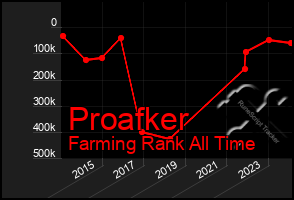 Total Graph of Proafker