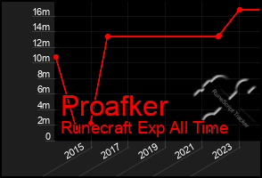 Total Graph of Proafker