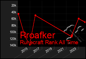 Total Graph of Proafker