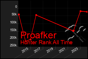 Total Graph of Proafker