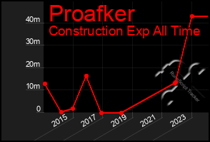 Total Graph of Proafker