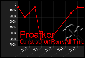 Total Graph of Proafker