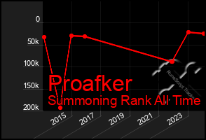 Total Graph of Proafker