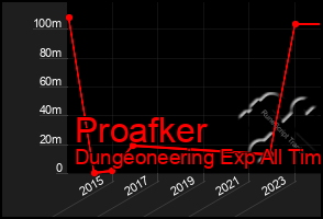 Total Graph of Proafker