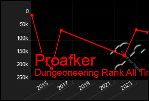 Total Graph of Proafker