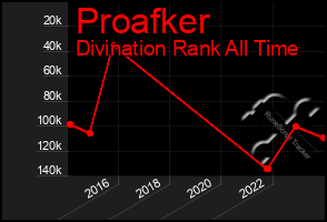 Total Graph of Proafker