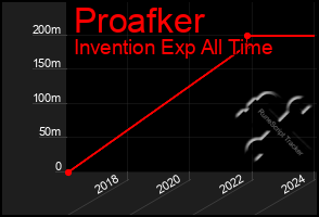 Total Graph of Proafker