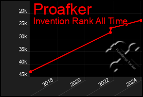 Total Graph of Proafker