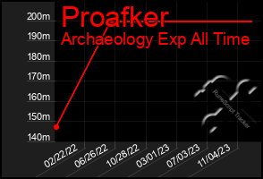 Total Graph of Proafker