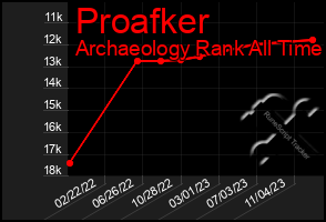 Total Graph of Proafker