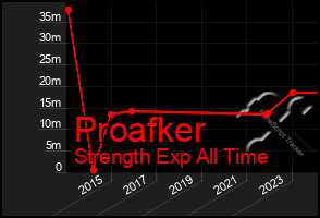 Total Graph of Proafker