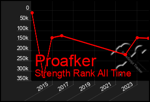 Total Graph of Proafker