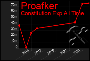 Total Graph of Proafker