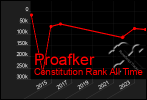 Total Graph of Proafker