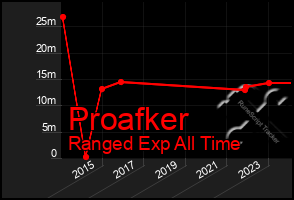 Total Graph of Proafker