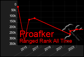 Total Graph of Proafker