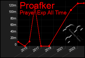 Total Graph of Proafker