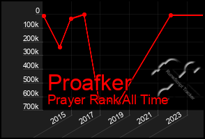 Total Graph of Proafker