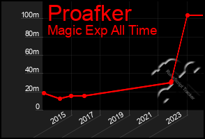 Total Graph of Proafker