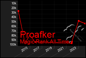 Total Graph of Proafker