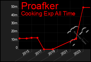 Total Graph of Proafker