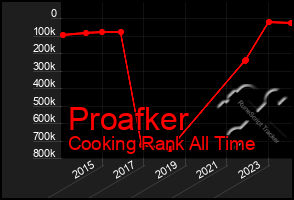 Total Graph of Proafker