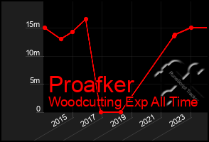 Total Graph of Proafker