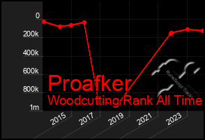 Total Graph of Proafker