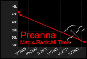 Total Graph of Proanna