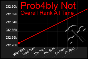 Total Graph of Prob4bly Not