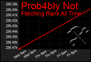 Total Graph of Prob4bly Not