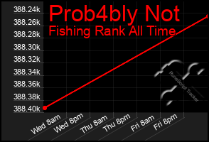 Total Graph of Prob4bly Not