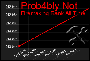 Total Graph of Prob4bly Not