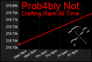 Total Graph of Prob4bly Not