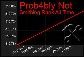 Total Graph of Prob4bly Not