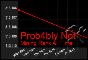 Total Graph of Prob4bly Not