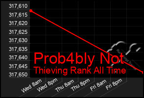 Total Graph of Prob4bly Not