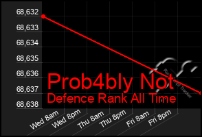 Total Graph of Prob4bly Not