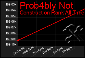 Total Graph of Prob4bly Not