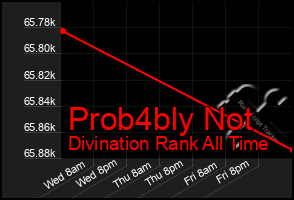 Total Graph of Prob4bly Not