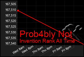 Total Graph of Prob4bly Not