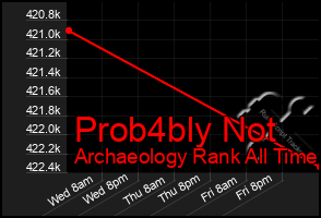 Total Graph of Prob4bly Not