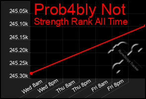 Total Graph of Prob4bly Not