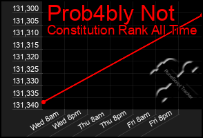 Total Graph of Prob4bly Not