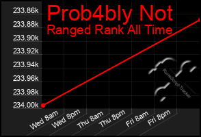 Total Graph of Prob4bly Not