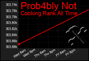 Total Graph of Prob4bly Not