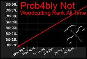 Total Graph of Prob4bly Not