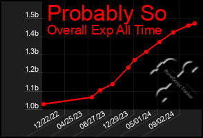 Total Graph of Probably So